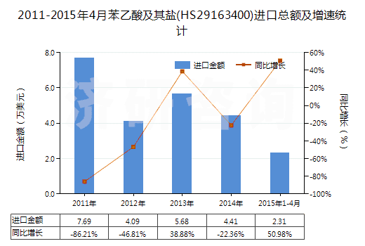 2011-2015年4月苯乙酸及其鹽(HS29163400)進(jìn)口總額及增速統(tǒng)計(jì)